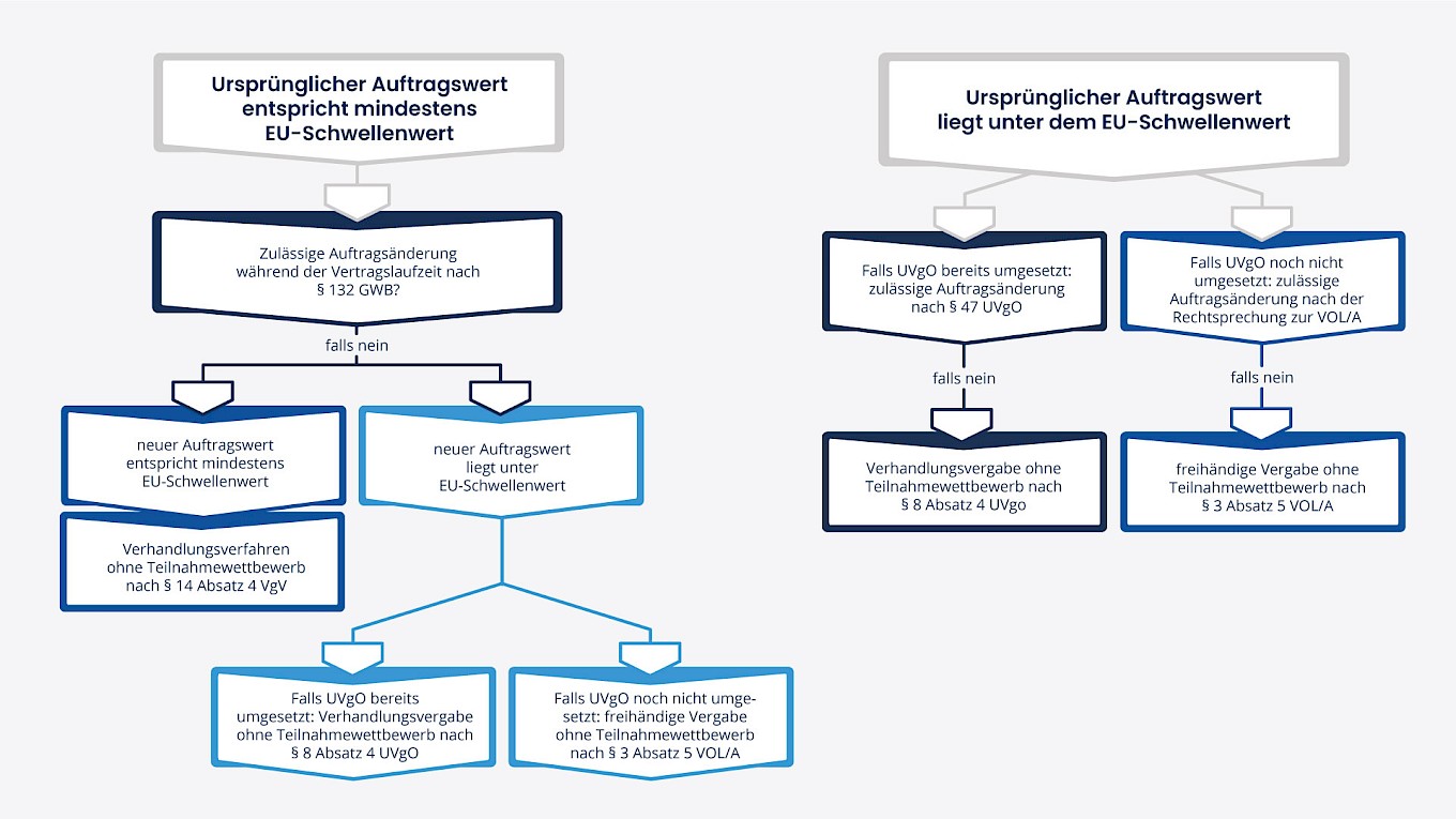Ablauf einer freihändigen Vergabe