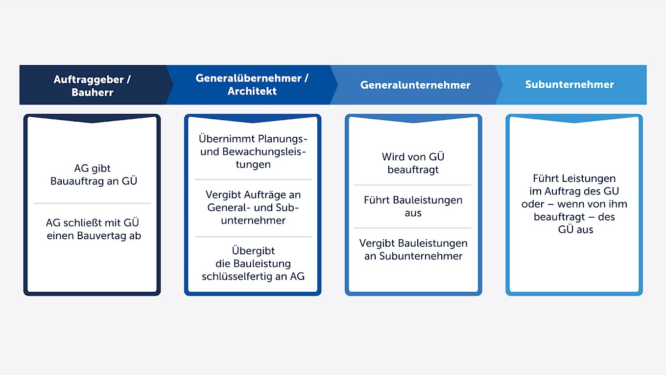 Auftragsvergabe über Generalübernehmer