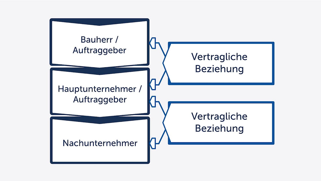 Vertragliche Beziehung von Nachunternehmern