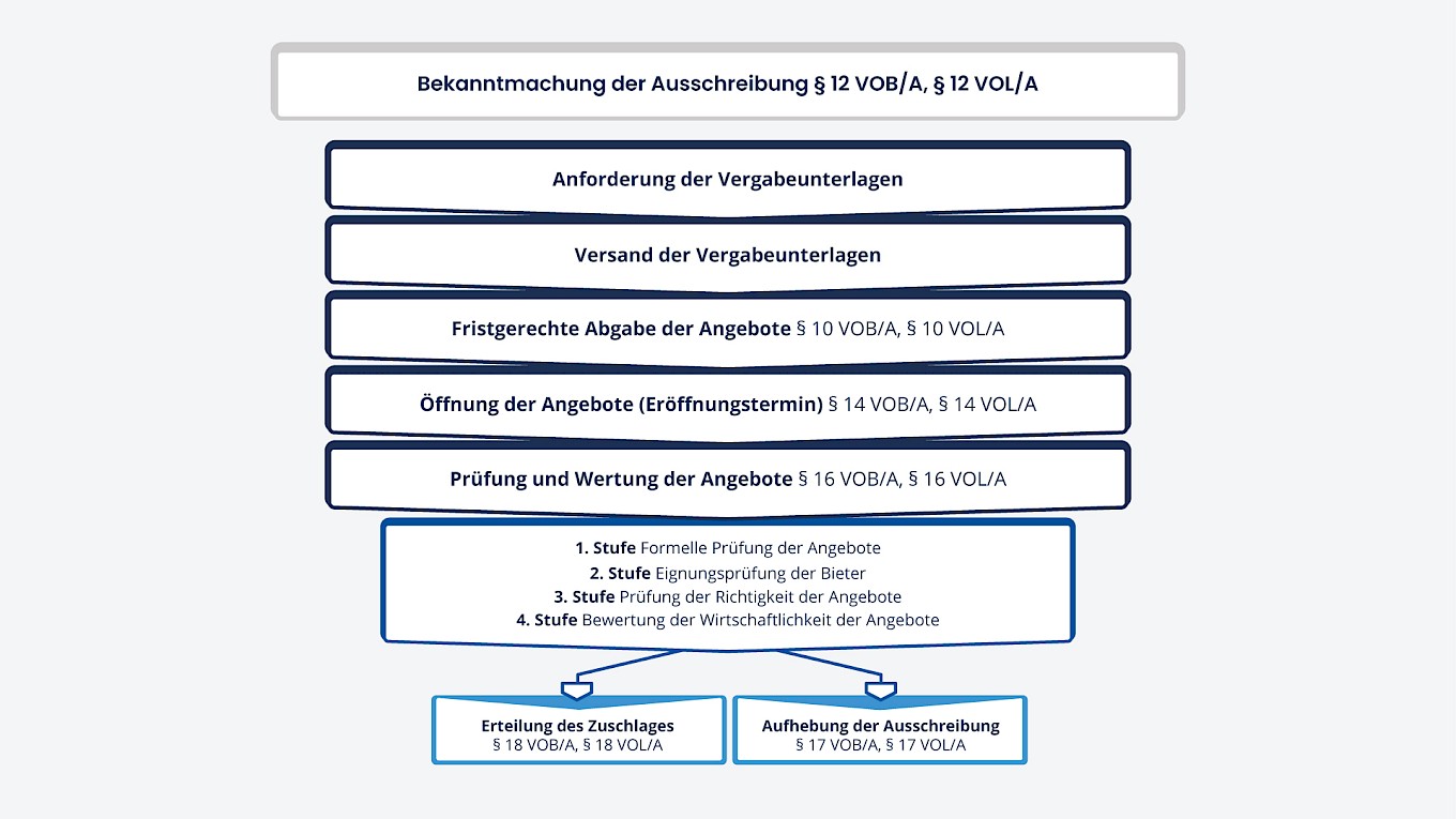 Ablauf eines Vergabeverfahrens